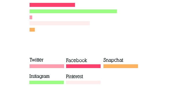 Survey Says Fave Social